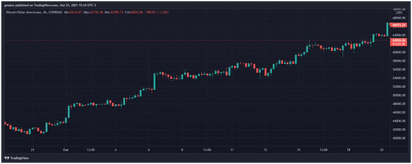 Bitcoin - Gráfico da Plataforma TradingViewdfd