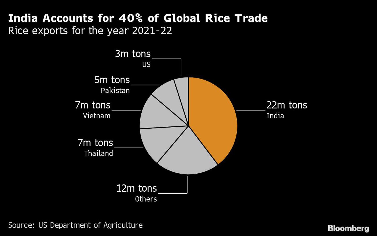 India representa el 40% del comercio mundial de arroz
Exportaciones de arroz para el año 2021-2022
3 millones de toneladas EE.UU.
5 millones de toneladas Pakistán
7 millones de toneladas Vietnam
7 millones de toneladas Tailandia
12 millones de toneladas otros
22 millones de toneladas Indiadfd