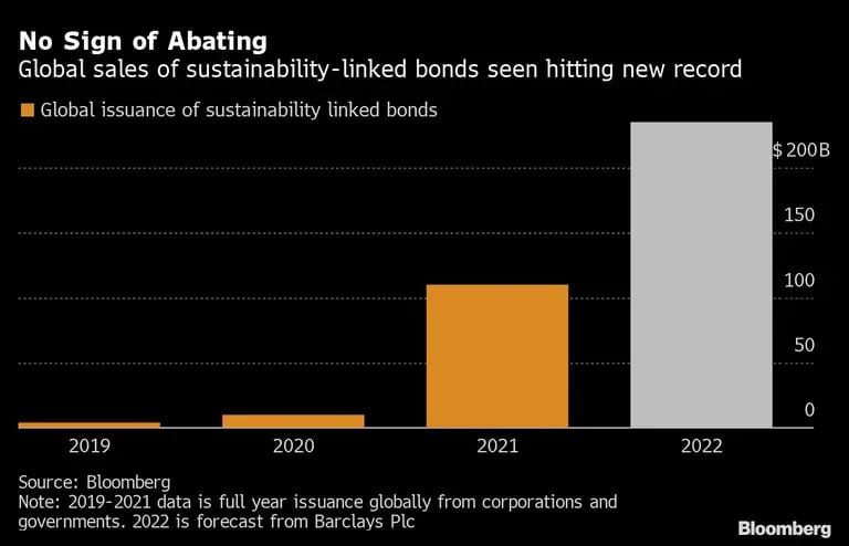 Los bonos de sostenibilidad marcan nuevo récorddfd