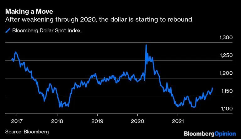 Haciendo un movimiento
Tras debilitarse hasta 2020, el dólar empieza a repuntar
Azul: Índice Bloomberg del dólar al contadodfd