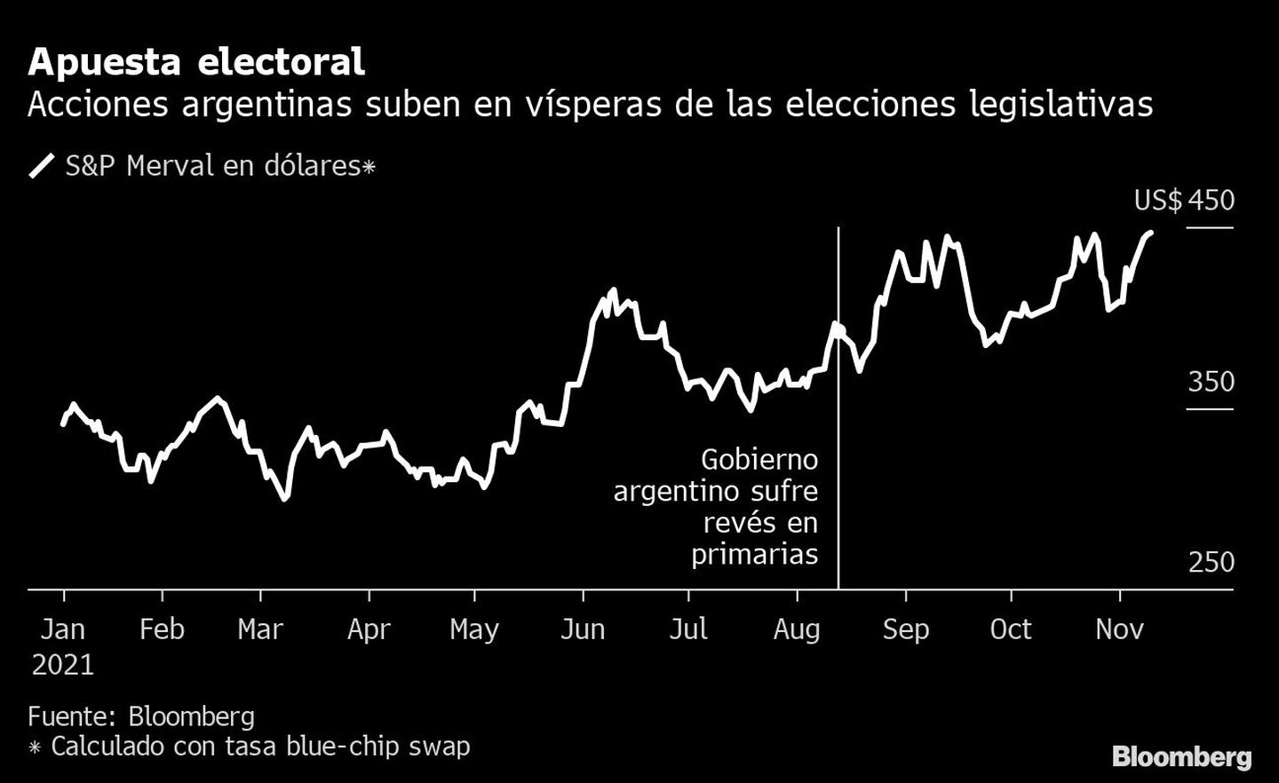 Buen rendimiento de las acciones argentinas en la previa de las legislativasdfd