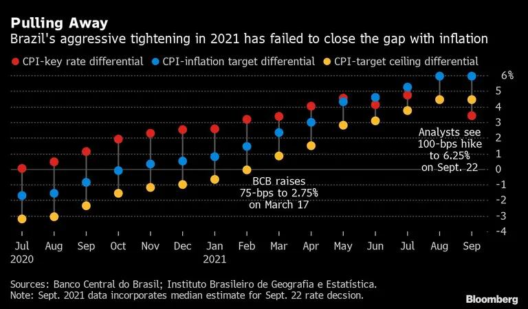 Aperto monetário agressivo do Brasil falhou em fechar o gap da inflaçãodfd