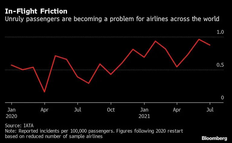 Passageiros desordeiros começam a ser um problema para aéreas ao redor do mundodfd