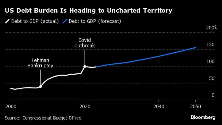 US Debt Burden Is Heading to Uncharted Territory |dfd