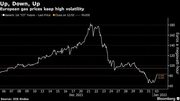 Arriba, abajo, arriba
Los precios del gas en Europa mantienen una alta volatilidad 
Blanco: Genérico 1er 'TZt' Futuro - último precio 
Naranja: Cierre del 12/02 -- 94,830dfd