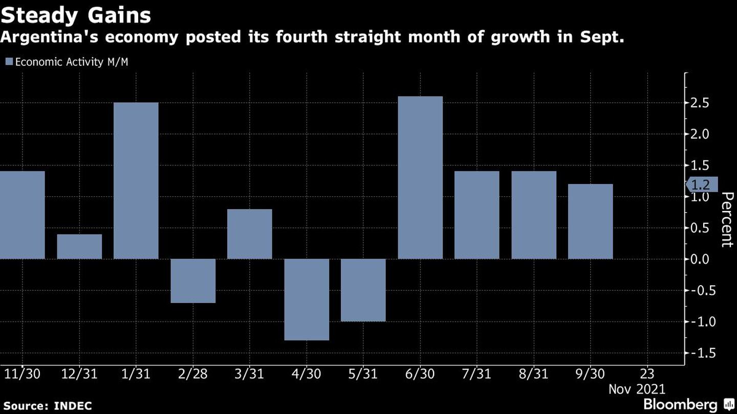 EMAE al alza. El indicador de la actividad económica mensual creció por cuarto mes consecutivo.