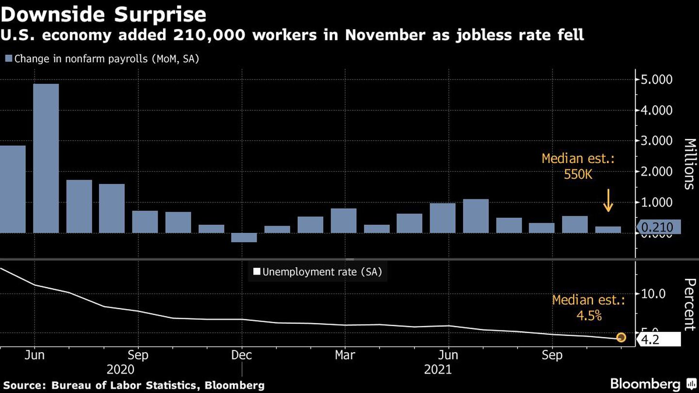 La tasa de desempleo cayó a 4,2%, en contraste con la expectativa del mercado de 4,5%.dfd