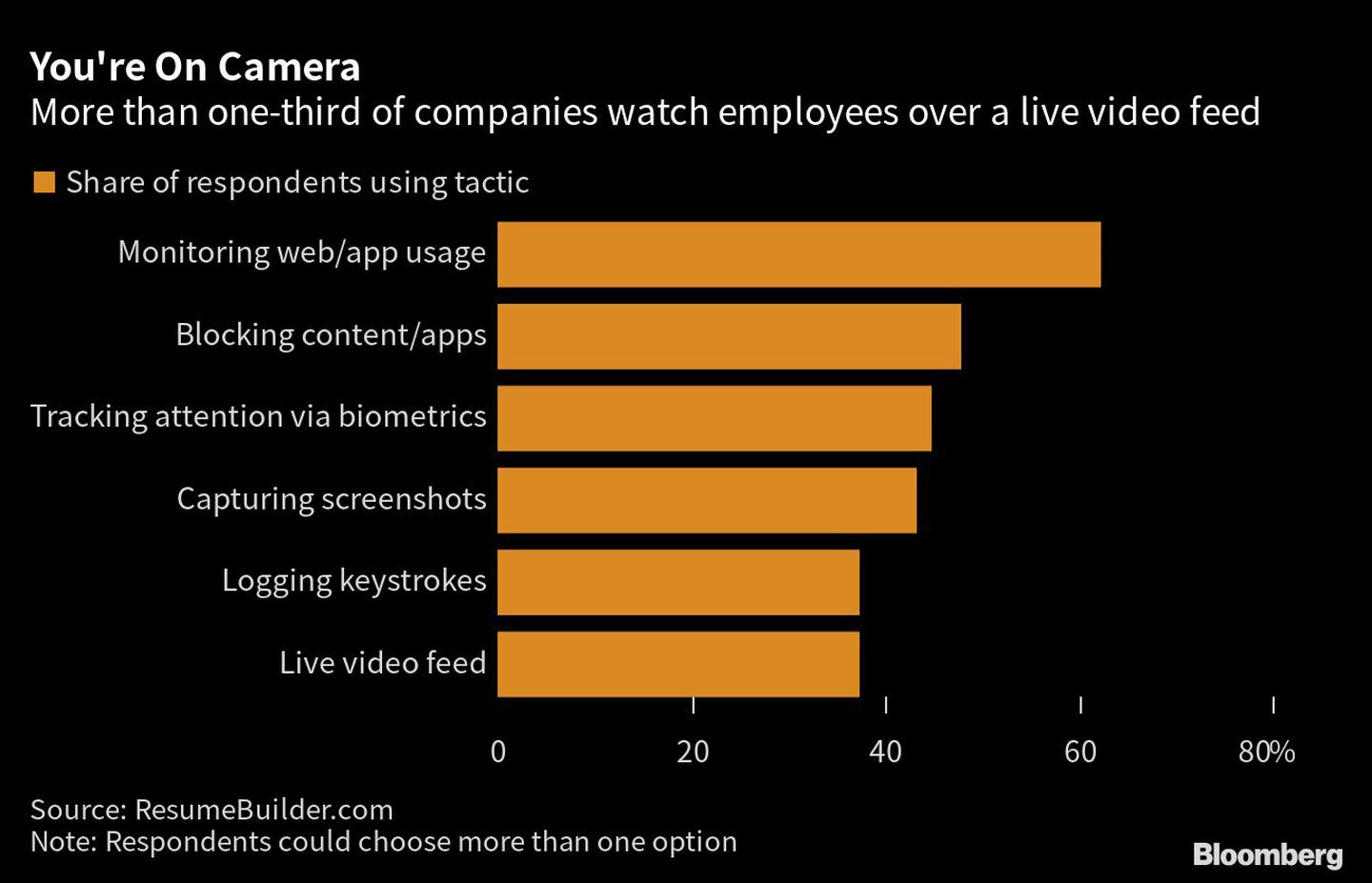 Más de un tercio de las empresas vigilan a sus empleados por vídeo en directo.dfd