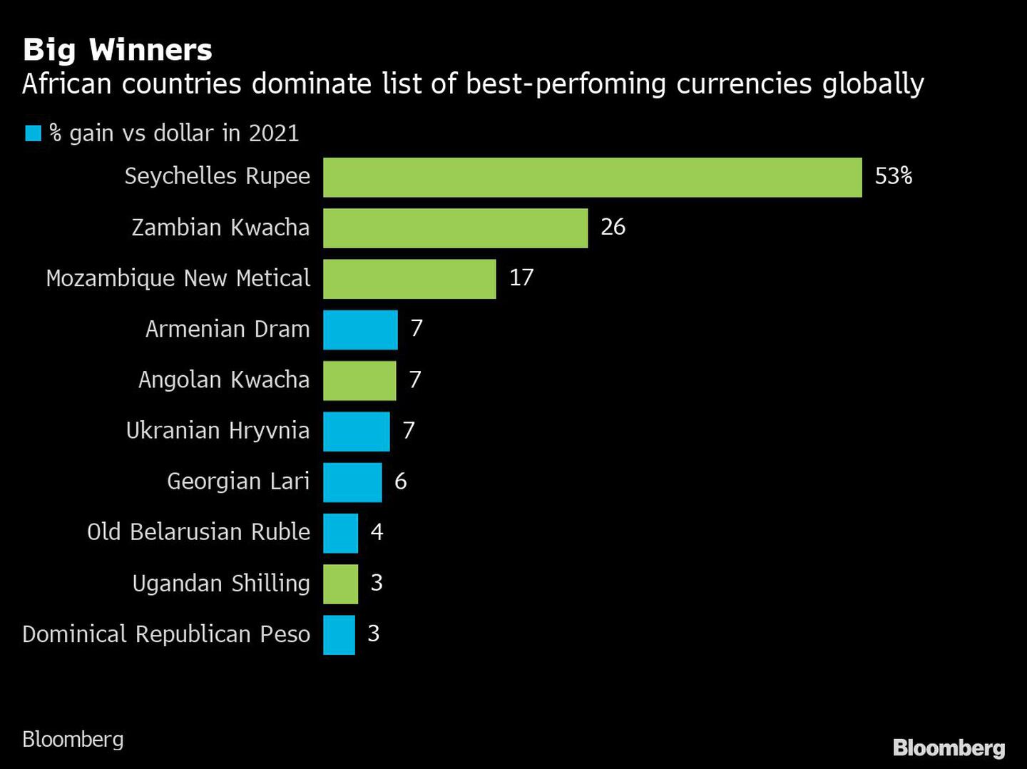 Los países africanos dominan la lista de las monedas más rentables del mundodfd