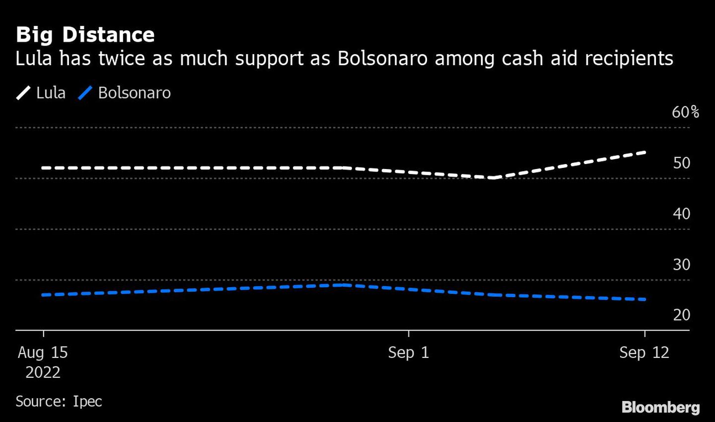 Big Distance | Lula has twice as much support as Bolsonaro among cash aid recipientsdfd