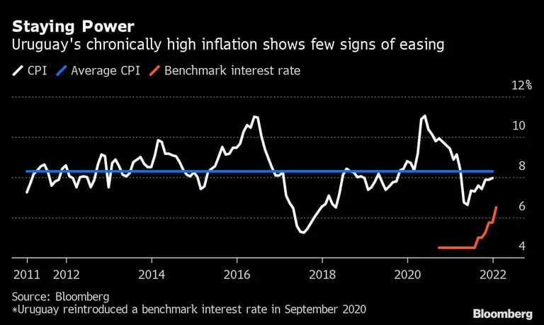 La inflación crónicamente alta de Uruguay muestra pocos signos de aliviodfd