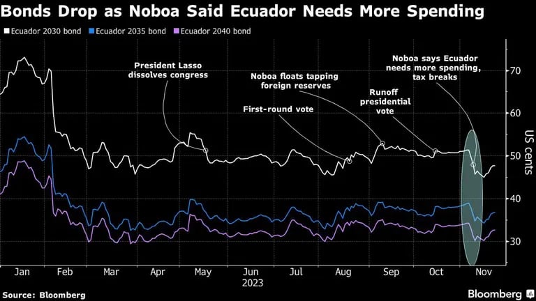 Bonos caen porque Noboa dijo que Ecuador necesita más gastodfd