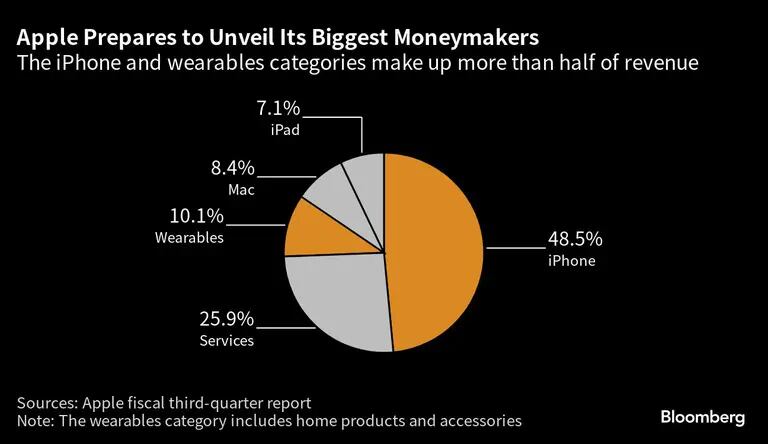 Apple Prepares to Unveil Its Biggest Moneymakers | The iPhone and wearables categories make up more than half of revenuedfd