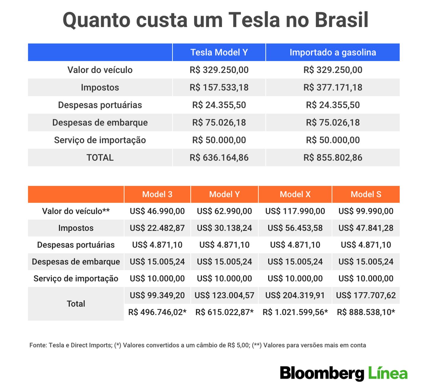 Quanto custam os principais modelos da Tesla no Brasildfd