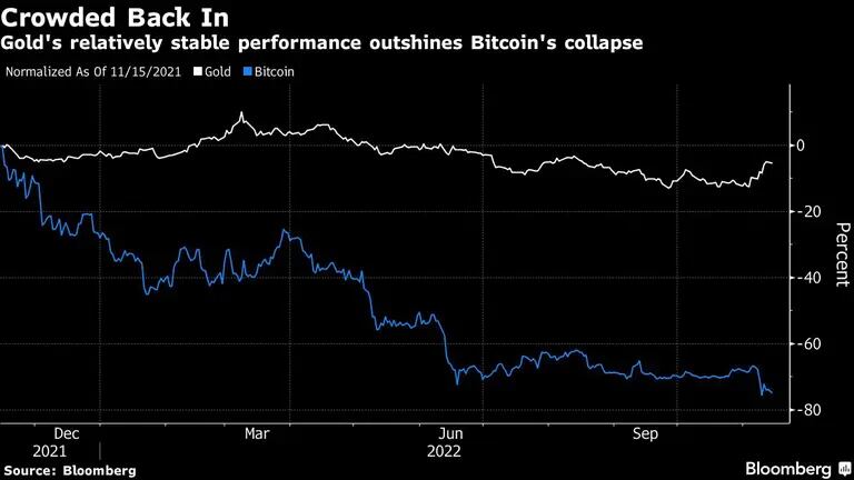 El rendimiento relativamente estable del oro eclipsa el desplome del Bitcoindfd