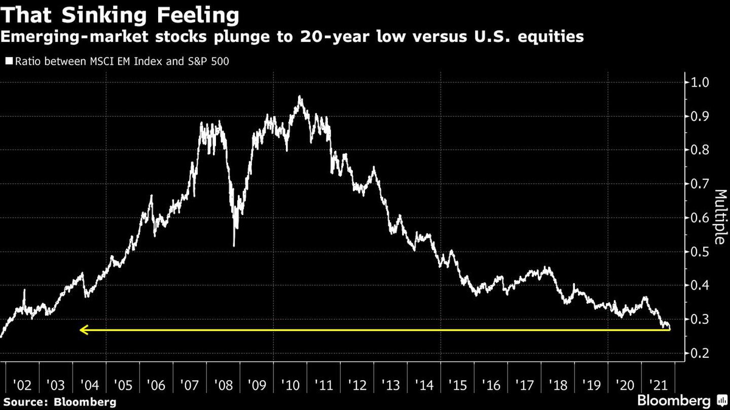 Esa sensación de hundimiento 
Las acciones de los mercados emergentes caen a su nivel más bajo en 20 años frente a la renta variable estadounidense
Blanco: relación índice MSCI em y S&P 500dfd