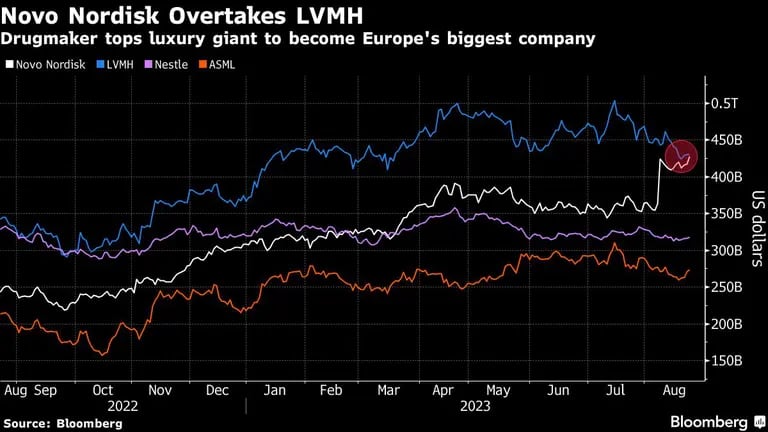 Novo Nordisk Overtakes LVMH | Drugmaker tops luxury giant to become Europe's biggest companydfd