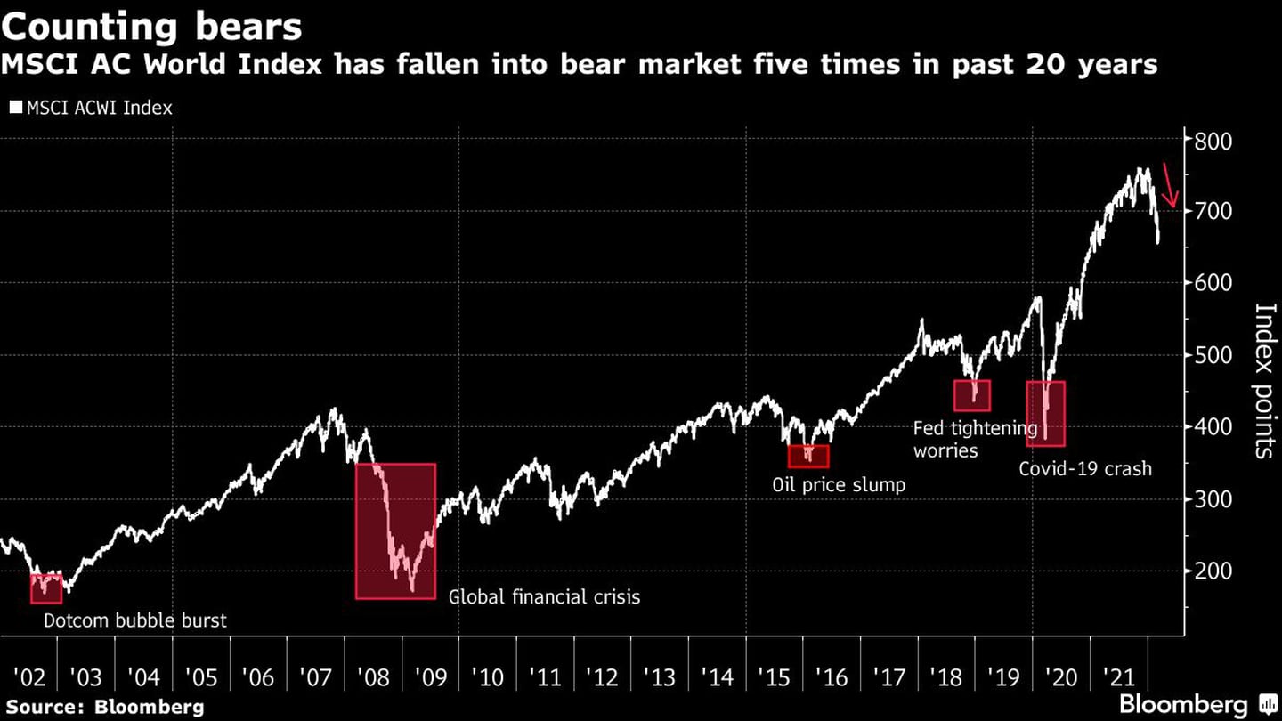 El índice MSCI World ha caído en un mercado bajista cinco veces en los últimos 20 años