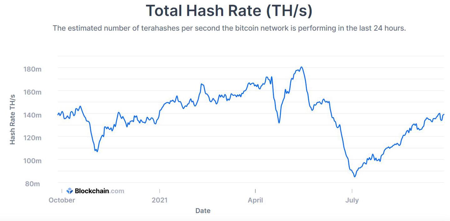 El número estimado de terahashes por segundo que la red bitcoin está realizando en las últimas 24 horas.dfd