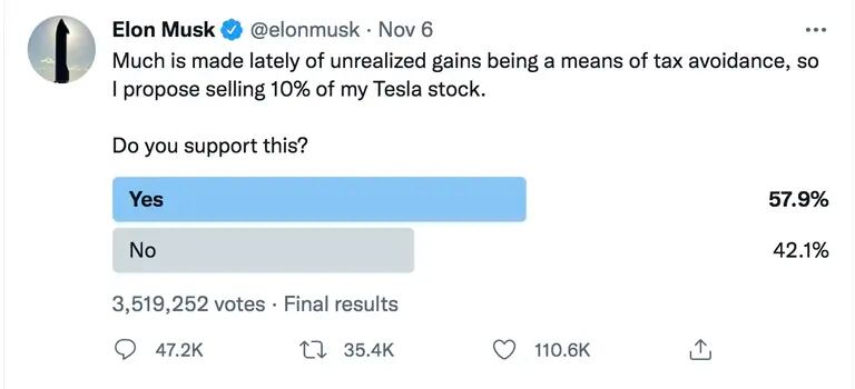 Resultados da pesquisa de Musk no Twitter em 7 de novembro.Fonte: Elon Musk / Twitterdfd