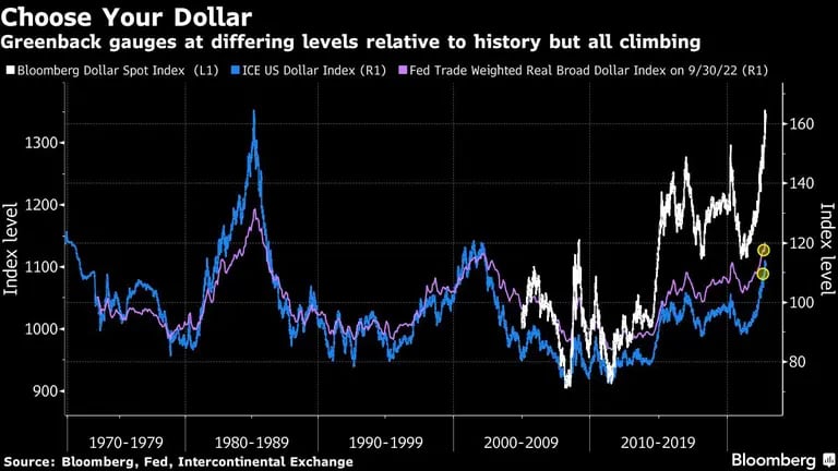 Los índices del dólar no hacen más que crecerdfd