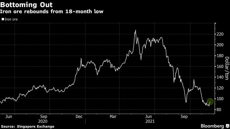 Preços do minério de ferro se recuperam das mínimas em 18 mesesdfd