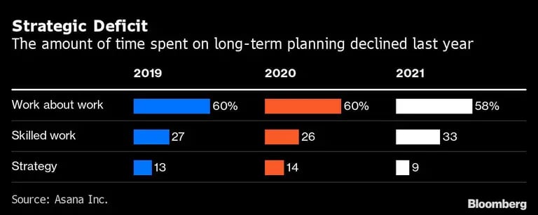 Strategic Deficit | The amount of time spent on long-term planning declined last yeardfd