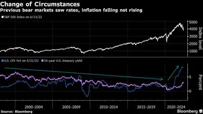 Mercados bajistas anteriores vieron que las tasas subían y que la inflación bajaba, no que subía