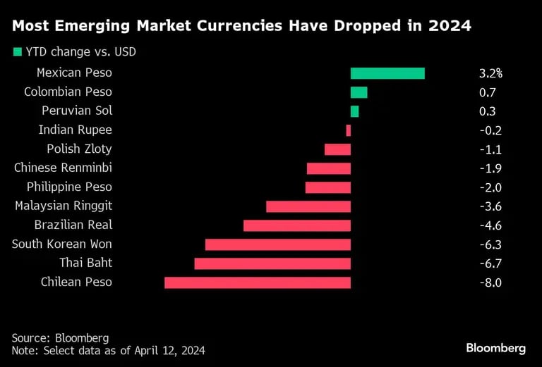 La mayoría de las monedas de los mercados emergentes han caído en 2024 |dfd