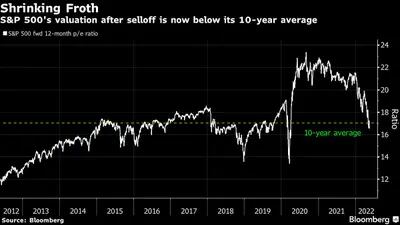 La valoración del S&P 500 tras las ventas está por debajo de su promedio de 10 años