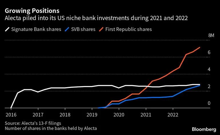 Posições Crescentes | A Alecta aumentou significativamente seus investimentos em bancos segmentados dos EUA entre 2021 e 202dfd