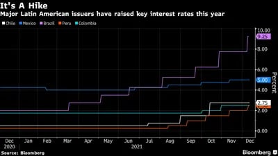 Los principales emisores latinoamericanos han elevado su tasa de interés este año. 