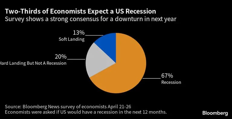 Dois terços de economistas consultados pela Bloomberg no fim de abril disseram esperar uma recessão nos EUA nos próximos 12 mesesdfd