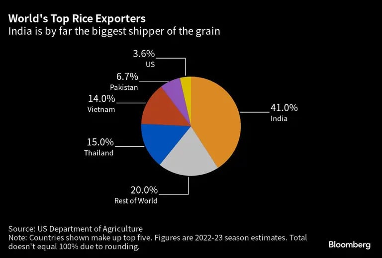 World's Top Rice Exporters | India is by far the biggest shipper of the graindfd