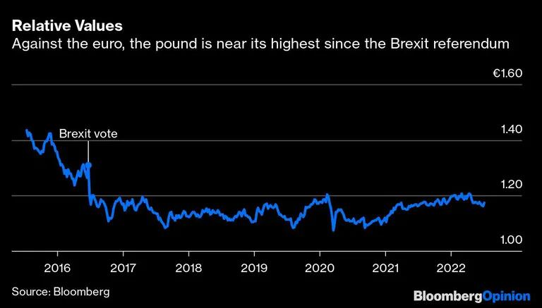 Valores relativos
Frente al euro, la libra se acerca a su máximo desde el referéndum del Brexit
Marca: Voto del Brexitdfd