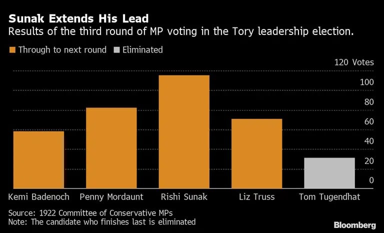 Sunak amplía su ventaja | Resultados de la tercera ronda de votación de los diputados en la elección del liderazgo Tory.dfd