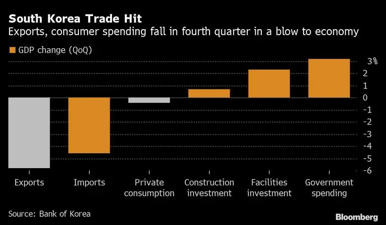 Las exportaciones y el consumo caen en el cuarto trimestre en un golpe a la economíadfd