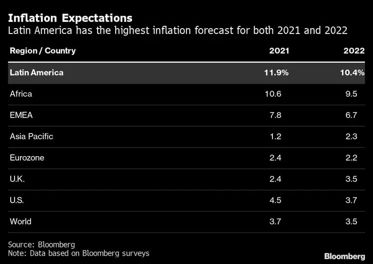 América Latina tem a maior projeção de inflação do mundo para 2021 e 2022dfd