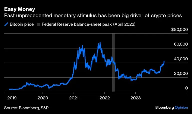 Dinero fácil | El estímulo monetario sin precedentes del pasado ha sido un gran impulsor de los precios de las criptomonedasdfd