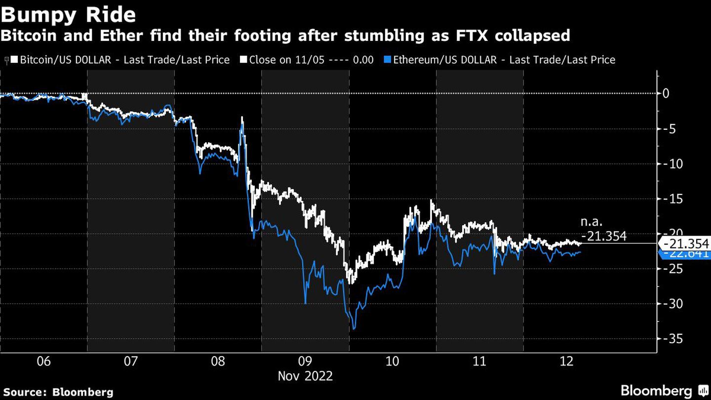 Bitcoin and Ether find their footing after stumbling as FTX collapseddfd