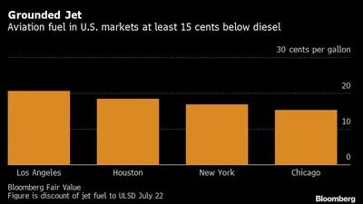 
Combustible de aviación en los mercados de EE.UU. al menos 15 céntimos por debajo del gasóleo.
