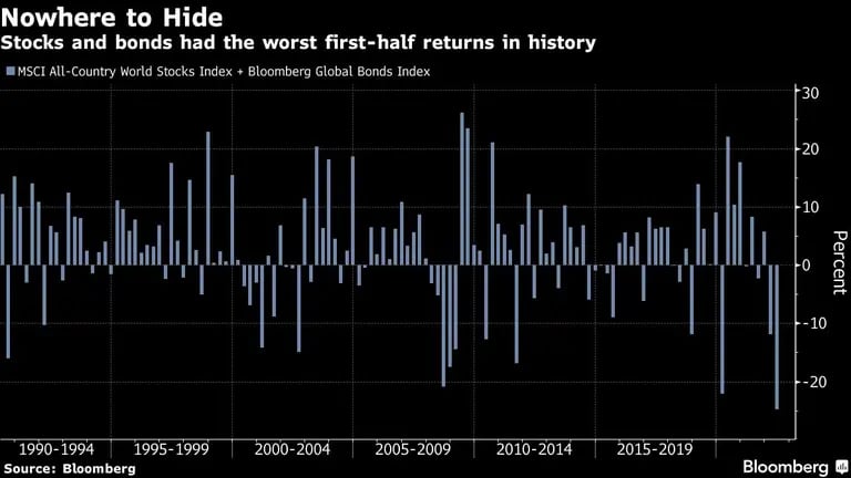 Las acciones y los bonos obtuvieron los peores rendimientos del primer semestre de la historiadfd