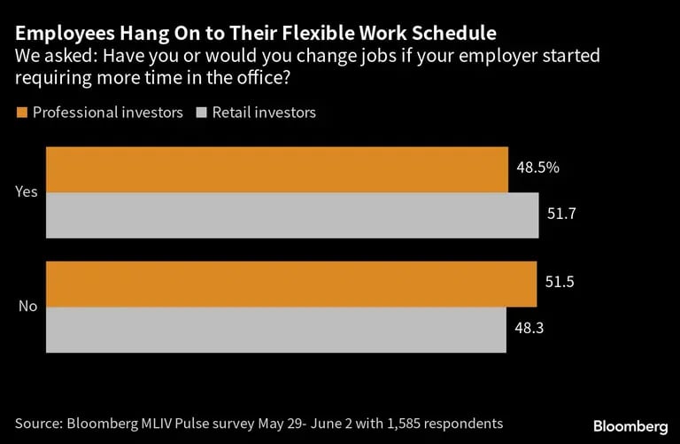  Preguntamos: ¿Has cambiado o cambiarías de trabajo si tu jefe empezara a exigirte más tiempo en la oficina?dfd