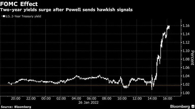 Los rendimientos a dos años suben después de que Powell envía señales de línea dura

dfd