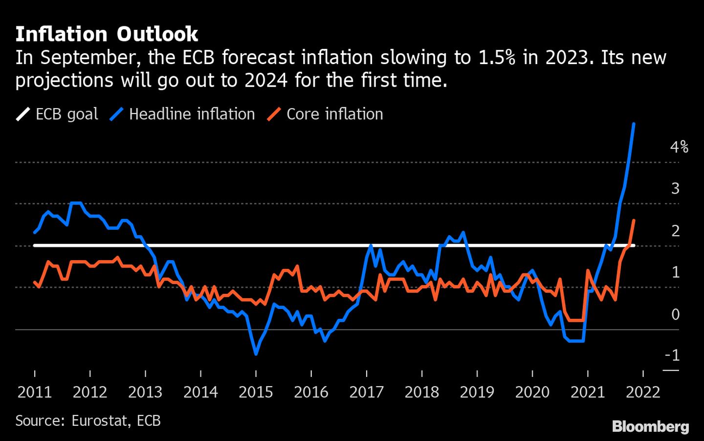 Cenário da inflação: em setembro, o Banco Central Europeu projetava a inflação desacelerando para 1,5% em 2023. A nova projeção vai mirar 2024 pela primeira vezdfd