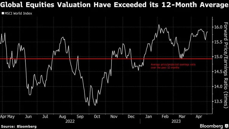 O 'valuation' das ações globais ultrapassou a média de 12 mesesdfd
