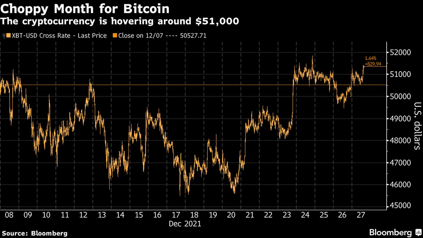 El bitcoin se cotiza en torno a los US$51.000.dfd