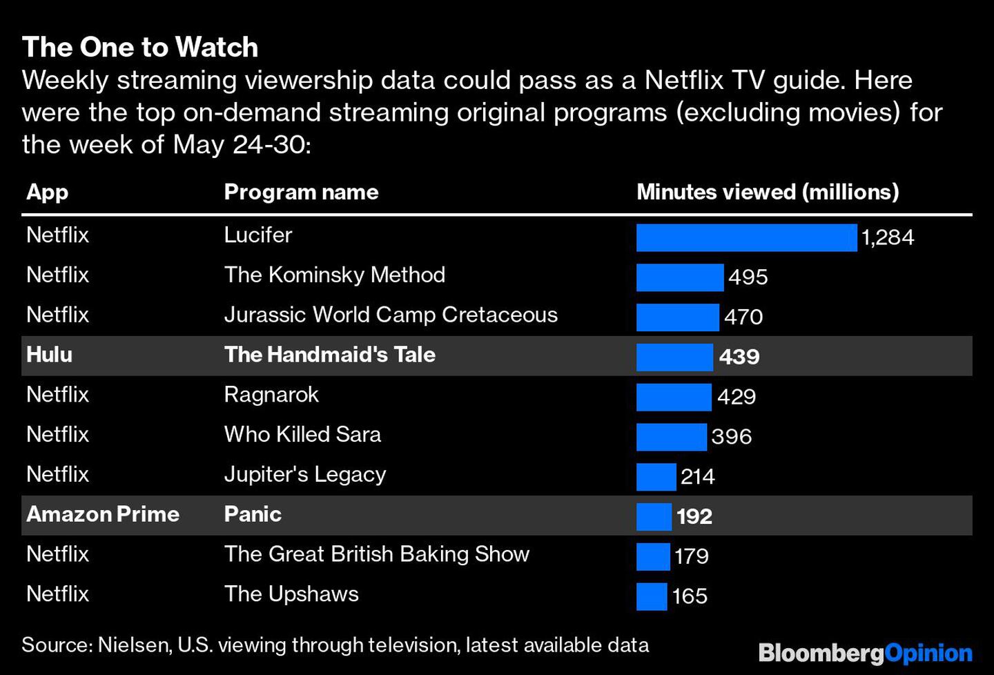 De los 10 contenidos por streaming más mirados en la semana entre el 24 al 30 de mayo, 8 de ellos son de Netflix.dfd