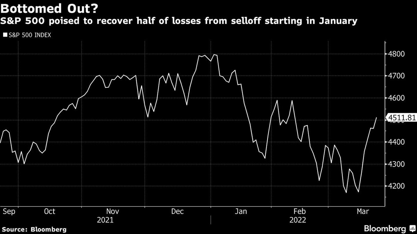 El S&P 500 se prepara para recuperar la mitad de las pérdidas de la venta masiva que inició en enerodfd