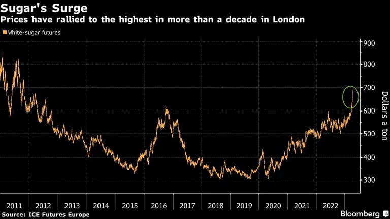 Los precios se han disparado a su máximo de una década en Londresdfd